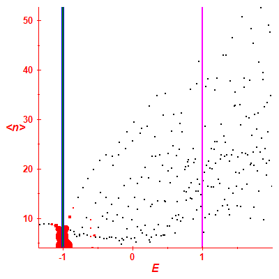 Peres lattice <N>
